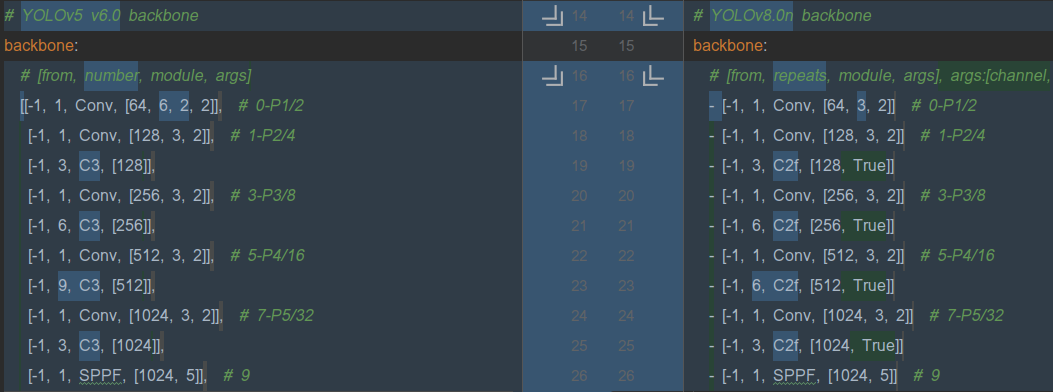 图4 YOLOv8与YOLOv5的Backbone比较