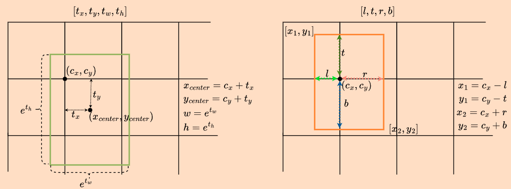 图7 不同预测参数的bbox表示